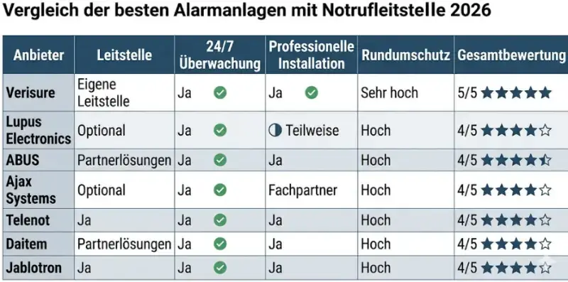 Beste Alarmanlage mit Notrufleitstelle in Deutschland 2026 3 Vergleich der besten Alarmanlagen mit Notrufleitstelle 2026